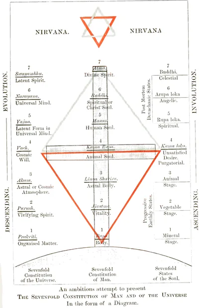 The sevenfold diagram from The Mystery of the Ages, showing parallel columns for the universe, a human being and states of the soul.
