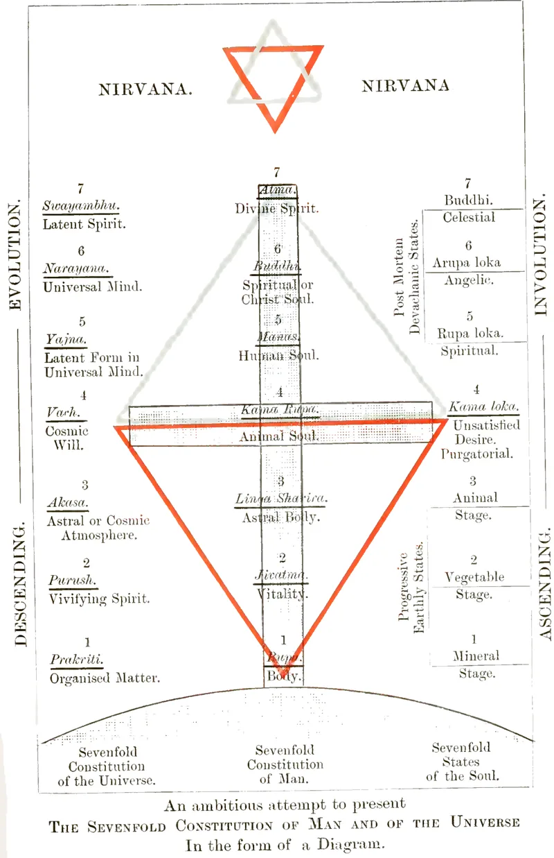 The sevenfold diagram from The Mystery of the Ages, showing parallel columns for the universe, a human being and states of the soul.